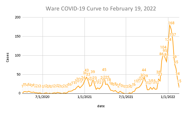 Ware COVID-19 Curve to February 19, 2022
